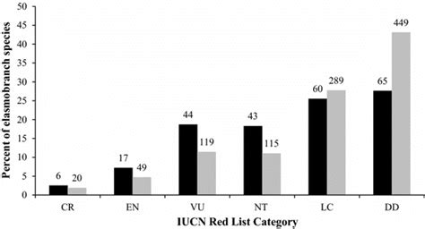 The status of elasmobranch species according to IUCN Red List of ...