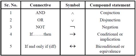 Logical Operations And Logical Connectivity