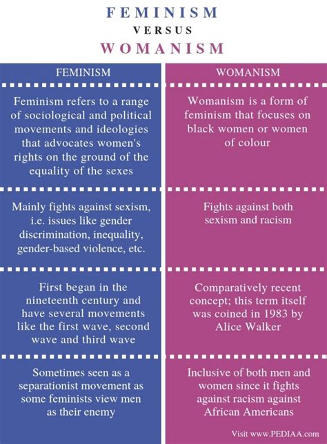 What is the Difference Between Feminism and Womanism - Pediaa.Com