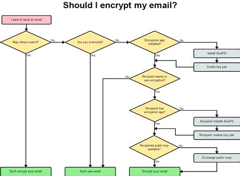 Dia Flowchart Tutorial - Chart Examples