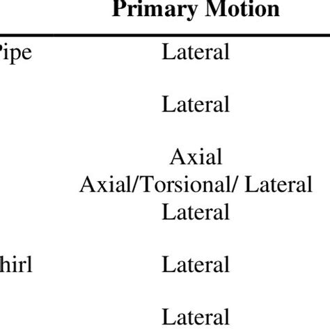 Drillstring-excitation vibration sources with their modes [17 ...