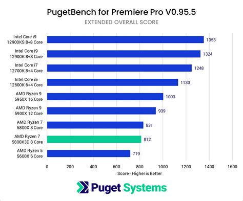 AMD Ryzen 5800X3D vs 5800X for Content Creation | Puget Systems