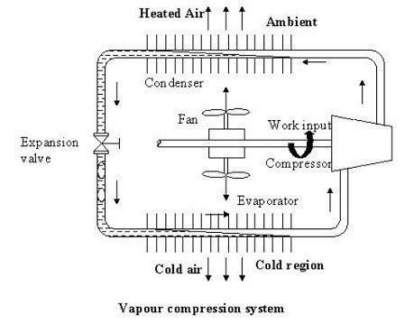 Vapor Compression Refrigeration System | Basic, Working, Parts Of System