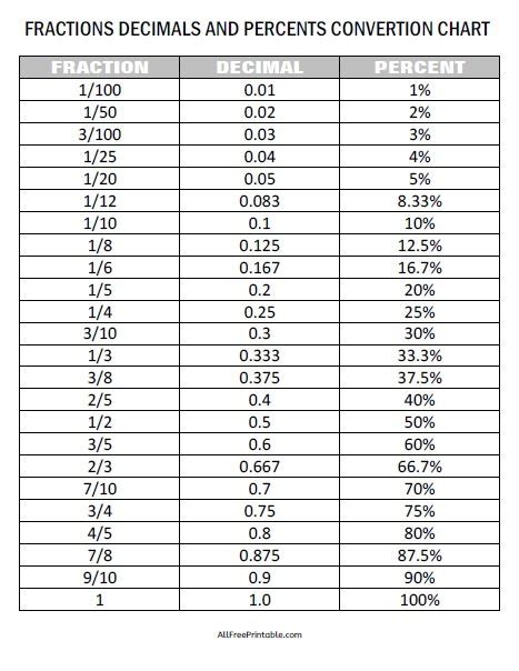 Fractions Decimals Percents Conversion Chart – Free Printable