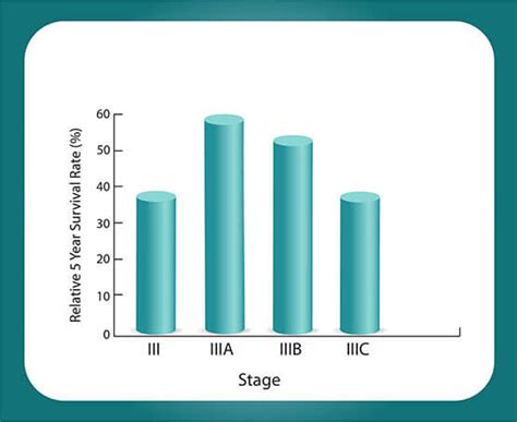 Stages | Ovarian Cancer