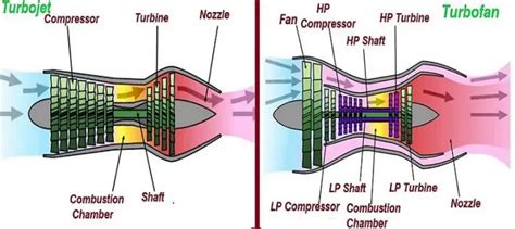 What Is A Turbofan Engine | How does a Turbofan work?