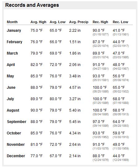 Key West Weather Info Latest Weather Report And Monthly Trends