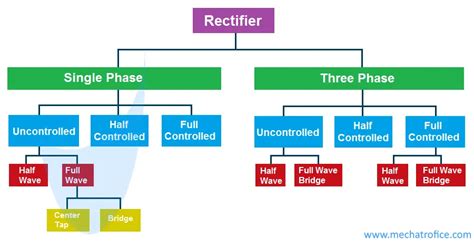 Different Types of Rectifiers - Single & Three Phase