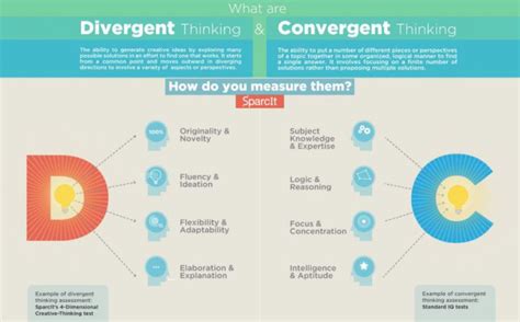 Convergent Thinking vs. Divergent Thinking: Why only Planning for a ...