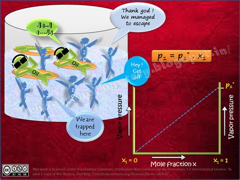 Raoult’s Law | Chemistry!!! Not Mystery