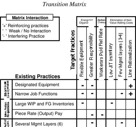 The transition matrix shows considerable interference among old and new... | Download Scientific ...