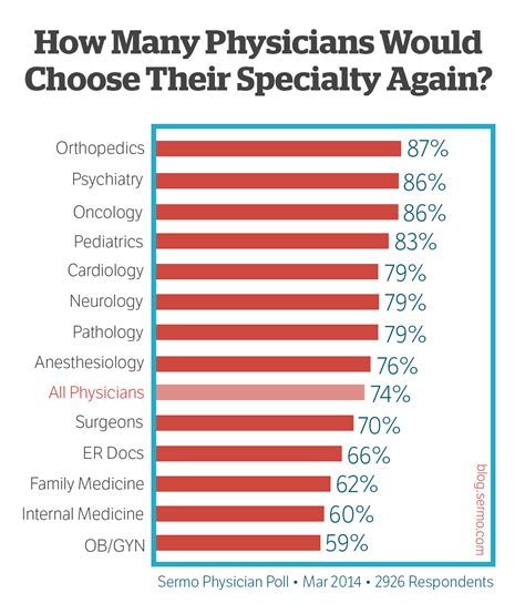 Physicians Would Choose Their Specialty All Over Again - Sermo