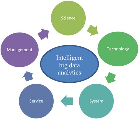 A managerial framework of intelligent big data analytics | Download Scientific Diagram