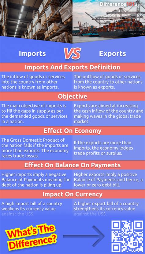 Imports vs Exports: 5 Key Differences, Pros & Cons, Examples ...