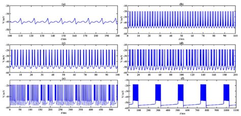 Firing patterns of neuron model with variations of I ext , k 0 ...