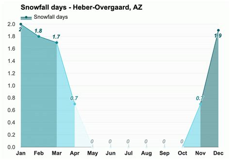 December weather - Winter 2023 - Heber-Overgaard, AZ