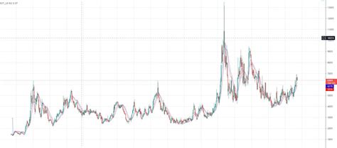 Wheat Historical Price Charts – Whea Price History » FX Leaders