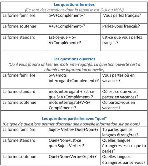 Tableaux récapitulatifs : l’interrogation en français | Phrase ...