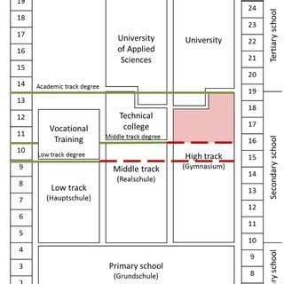 The Structure of the German School System | Download Scientific Diagram