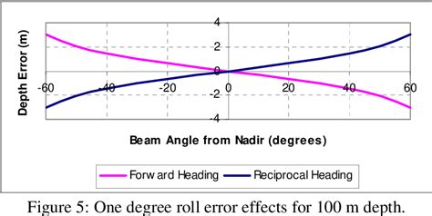 Figure 5 from An Appraisal of Multibeam Echosounder Calibration | Semantic Scholar