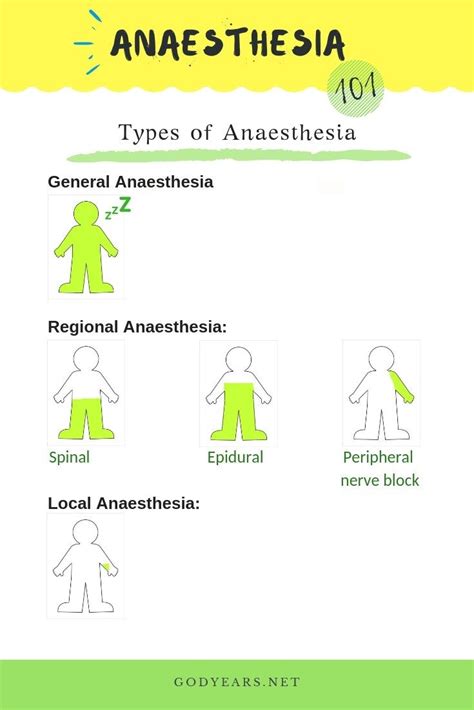 Public Awareness: Types of Anaesthesia | Perioperative nursing, Medical ...