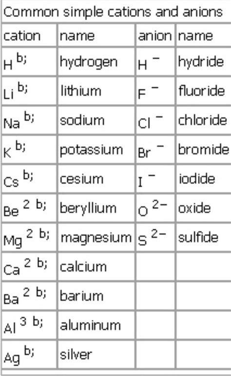 Periodic Table List Of Cations And Anions - Periodic Table Timeline