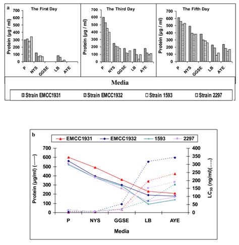 a) Protein synthesis (LSD 0.01 = 0.09, CV = 0.02%) in the conventional... | Download Scientific ...