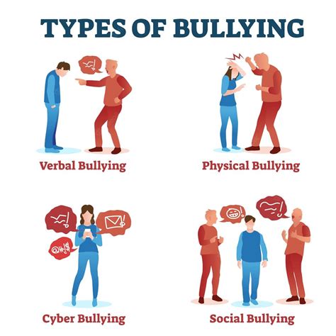 Types of Bullying by Ahmad Ayyob - The International School of ...