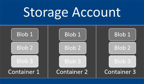 Working with Azure Storage Blobs using .Net Core