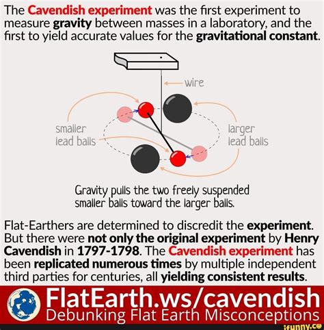 The Cavendish experiment was the first experiment to measure gravity between masses in a ...