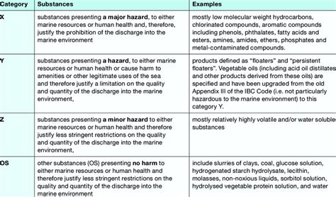 1. MARPOL Annex II categories of noxious liquid substances in bulk,... | Download Scientific Diagram