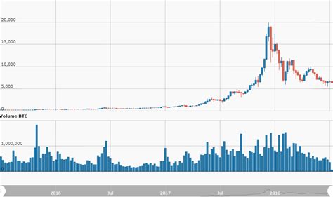 Btc Full Price History : Bitcoin (BTC) Builds for the Next Big Break ...