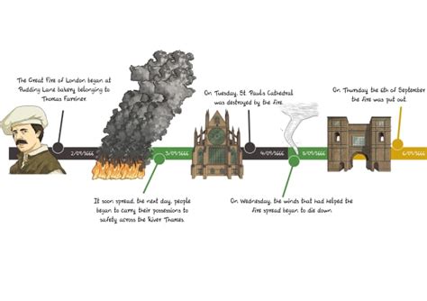 The Great Fire of London Timeline - Twinkl Homework Help