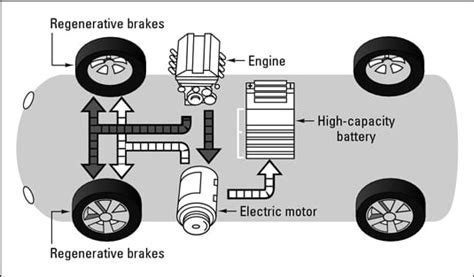 What Are Hybrid Vehicles? - dummies