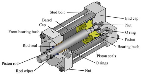 How does a pneumatic cylinder work? Pneumatic cylinder design