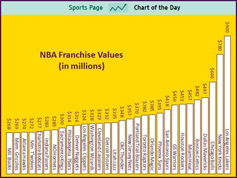 NBA Franchise Values Visualized. How much are they really worth?