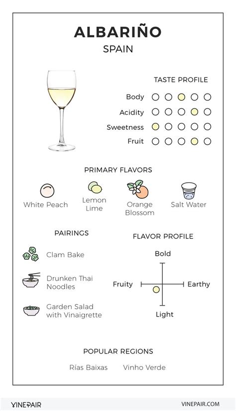 An Illustrated Guide to Albariño from Spain | Albariño, Wine chart ...