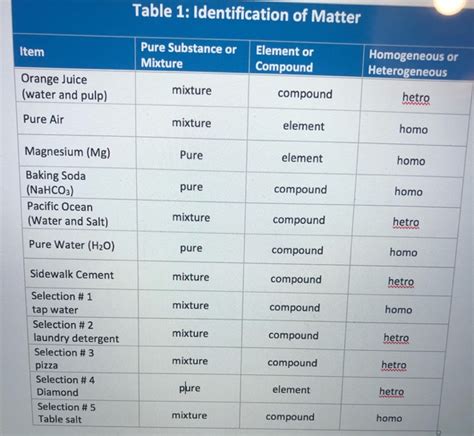 Solved Table 1: Identification of Matter Item Pure Substance | Chegg.com