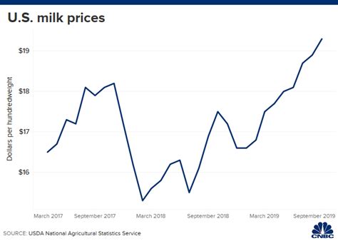 5 charts that show how milk sales changed and made it tough for Dean F ...