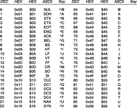 ASCII Code Values And Hexadecimal Conversion Chart, 58% OFF