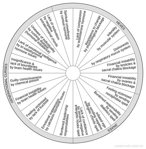 Subtil - Dowsing chart : Generational curses, hexes & jinxes