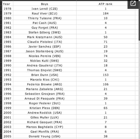 ZooTennis: Best Professional Ranking for all ITF Boys World Junior Champions