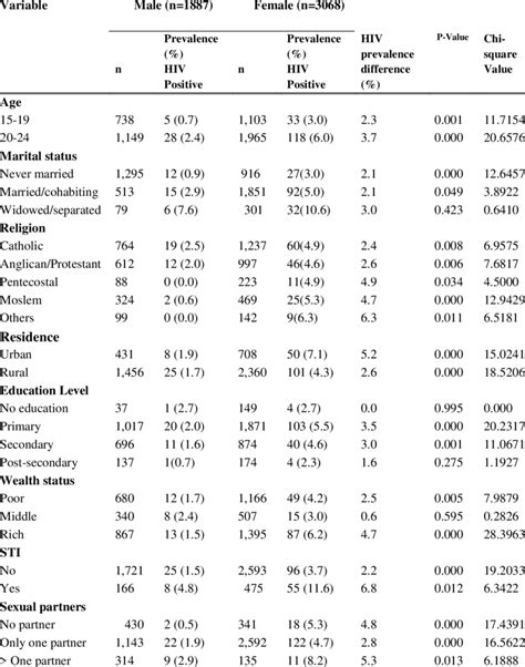 HIV/AIDS Prevalence difference between female and male adolescents and ...