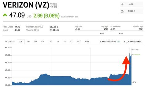 Verizon is rallying after saying it added a bunch of new subscribers ...