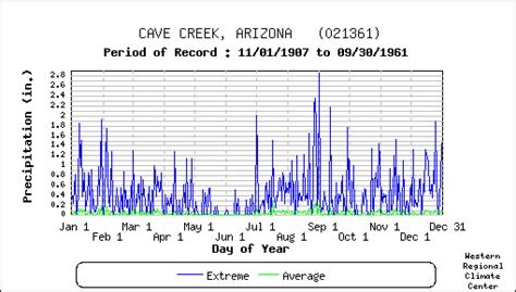 CAVE CREEK, ARIZONA - Climate Summary