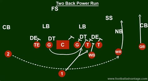 Wildcat Offense (Coaching Guide With Images)