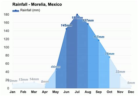 Anual y Mensual del Tiempo - Morelia, México