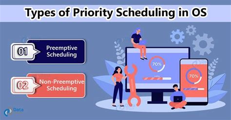 Priority scheduling algorithm in operating system – Artofit