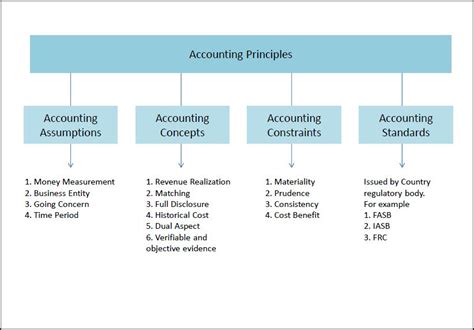 Accounting Assumptions | Double Entry Bookkeeping