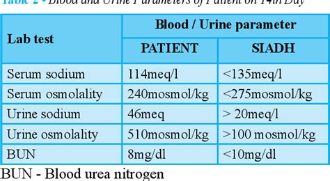 Table 1 from Syndrome of Inappropriate Antidiuretic Hormone (SIADH) in Traumatic Spinal Cord ...